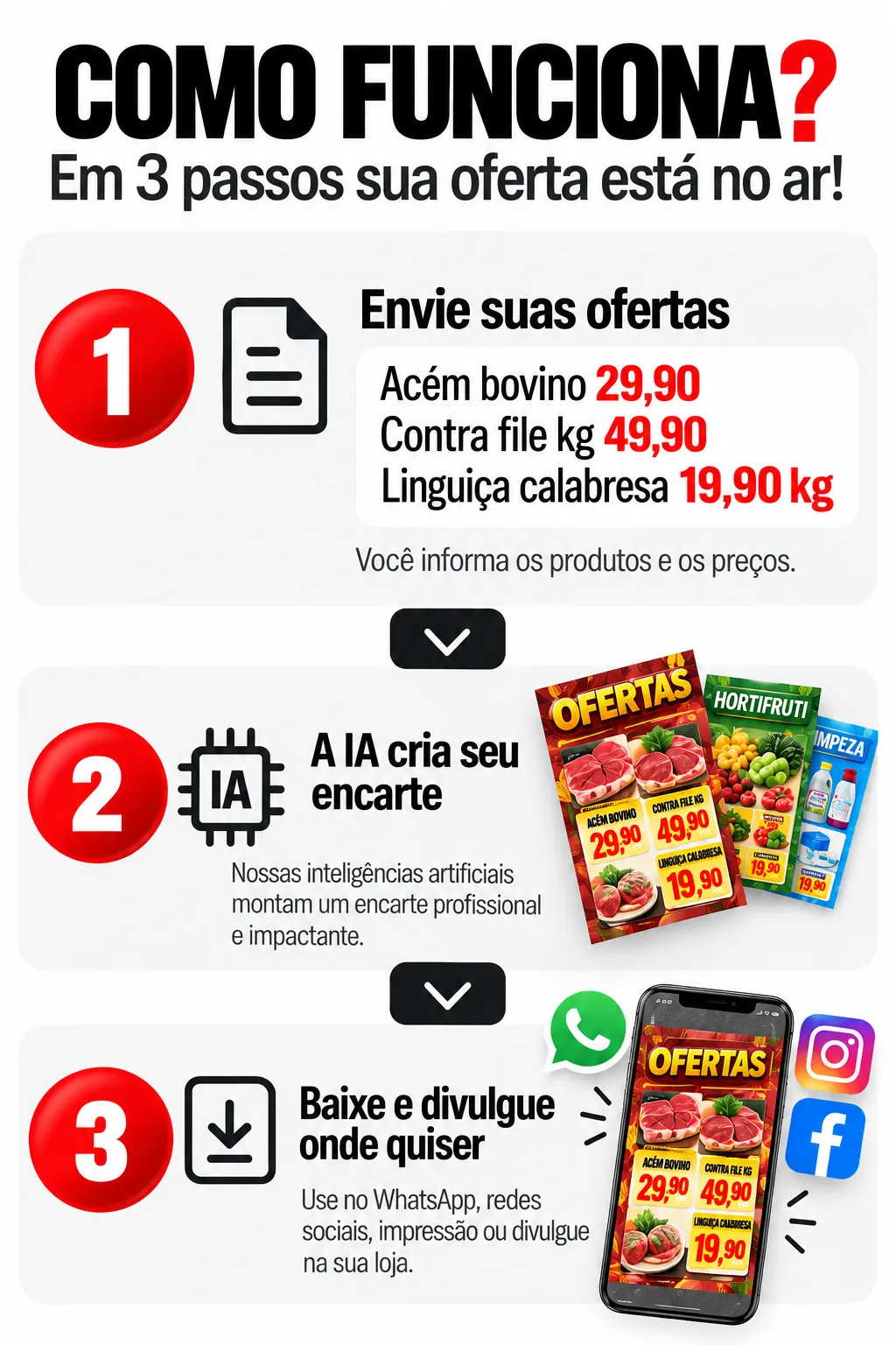Como funciona: envie suas ofertas, a IA cria seu encarte, baixe e divulgue onde quiser